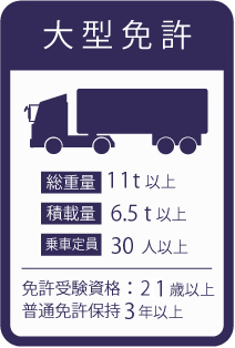 【大型免許】総重量：11t以上／積載量：6.5t以上／乗車定員：30人以上／免許受験資格：21歳以上、普通免許保持3年以上